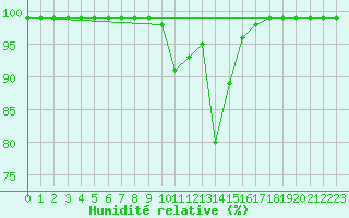 Courbe de l'humidit relative pour Vicosoprano