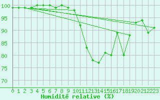 Courbe de l'humidit relative pour Twenthe (PB)