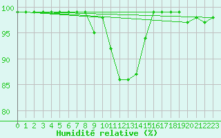 Courbe de l'humidit relative pour Sattel-Aegeri (Sw)