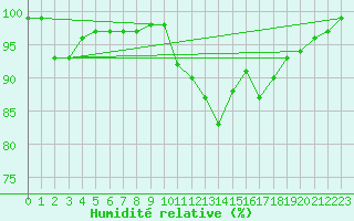 Courbe de l'humidit relative pour Albi (81)