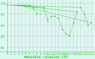 Courbe de l'humidit relative pour Vernines (63)