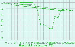 Courbe de l'humidit relative pour Albert-Bray (80)