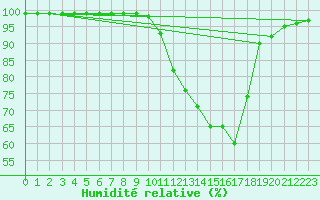 Courbe de l'humidit relative pour Ble / Mulhouse (68)
