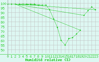 Courbe de l'humidit relative pour Landivisiau (29)