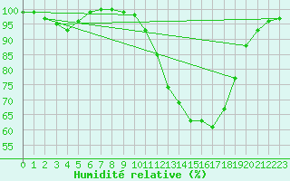 Courbe de l'humidit relative pour Creil (60)