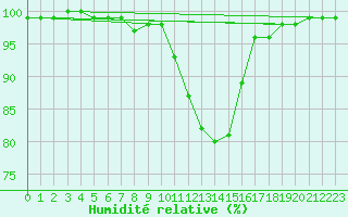 Courbe de l'humidit relative pour Bedford