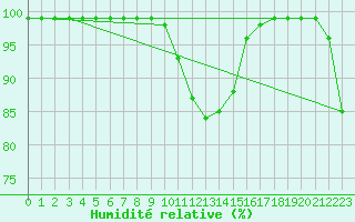 Courbe de l'humidit relative pour Schiers