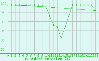 Courbe de l'humidit relative pour Hallau