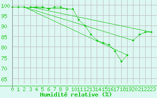 Courbe de l'humidit relative pour Leeds Bradford