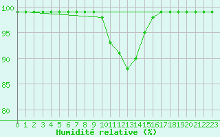 Courbe de l'humidit relative pour Courtelary