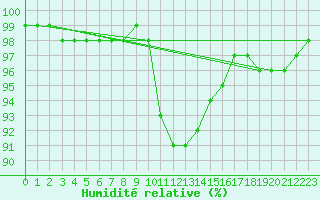 Courbe de l'humidit relative pour Sombor