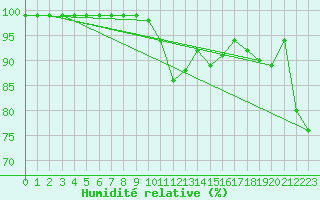 Courbe de l'humidit relative pour Valbella