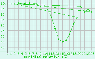 Courbe de l'humidit relative pour Boizenburg