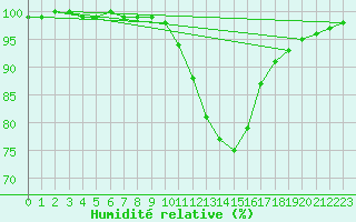 Courbe de l'humidit relative pour Orly (91)