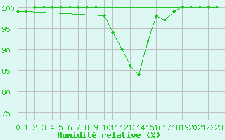 Courbe de l'humidit relative pour Diepenbeek (Be)