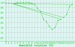 Courbe de l'humidit relative pour Brest (29)