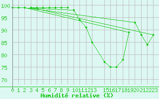 Courbe de l'humidit relative pour Belfort-Dorans (90)