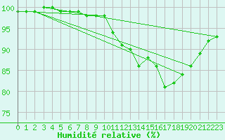 Courbe de l'humidit relative pour Cherbourg (50)
