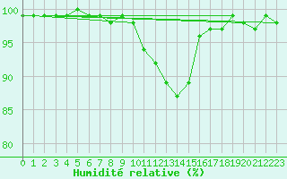Courbe de l'humidit relative pour Saint-Quentin (02)