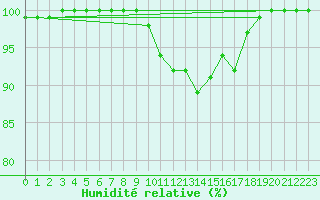 Courbe de l'humidit relative pour Lyneham