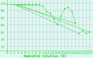Courbe de l'humidit relative pour Salen-Reutenen