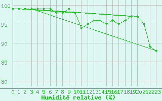 Courbe de l'humidit relative pour Brest (29)