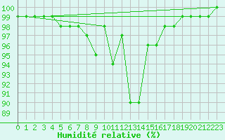 Courbe de l'humidit relative pour Foellinge
