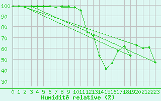 Courbe de l'humidit relative pour Formigures (66)