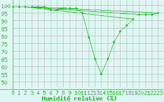 Courbe de l'humidit relative pour Aflenz