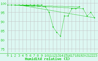 Courbe de l'humidit relative pour Sattel-Aegeri (Sw)