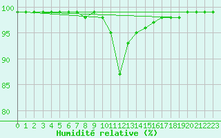 Courbe de l'humidit relative pour Krimml