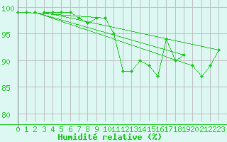 Courbe de l'humidit relative pour Landivisiau (29)