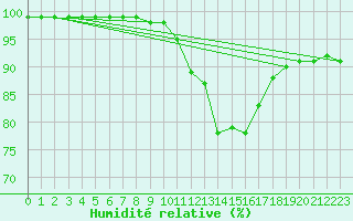 Courbe de l'humidit relative pour Fiscaglia Migliarino (It)