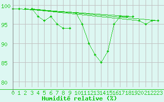 Courbe de l'humidit relative pour Portoroz / Secovlje