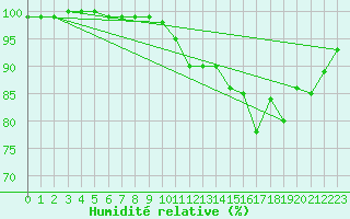 Courbe de l'humidit relative pour Chatelus-Malvaleix (23)
