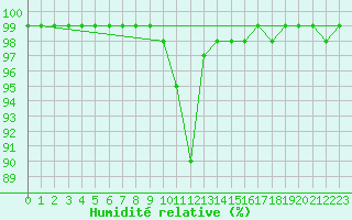 Courbe de l'humidit relative pour Multia Karhila