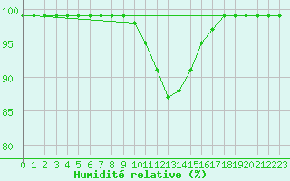 Courbe de l'humidit relative pour Gladhammar