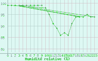Courbe de l'humidit relative pour Xertigny-Moyenpal (88)