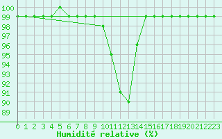 Courbe de l'humidit relative pour Schmuecke