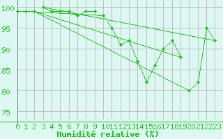 Courbe de l'humidit relative pour Charlwood