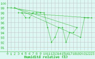 Courbe de l'humidit relative pour Wynau