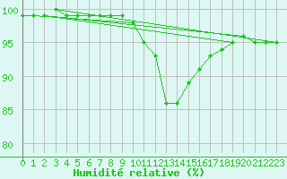 Courbe de l'humidit relative pour Ell Aws