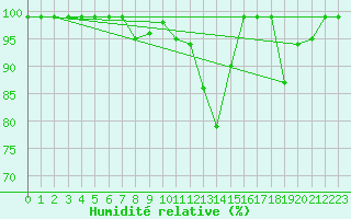 Courbe de l'humidit relative pour Ilanz