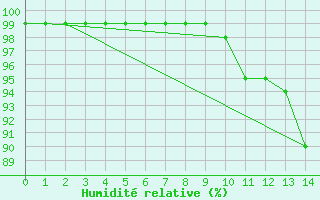 Courbe de l'humidit relative pour Bignan (56)