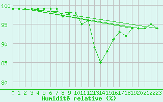 Courbe de l'humidit relative pour Vence (06)