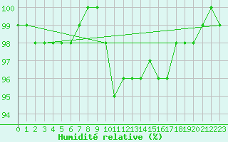 Courbe de l'humidit relative pour Grenoble/agglo Le Versoud (38)