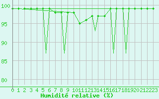 Courbe de l'humidit relative pour Vilhelmina