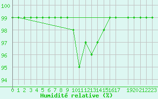 Courbe de l'humidit relative pour Blomskog