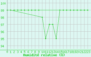 Courbe de l'humidit relative pour Villars-Tiercelin