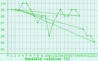 Courbe de l'humidit relative pour Sennybridge